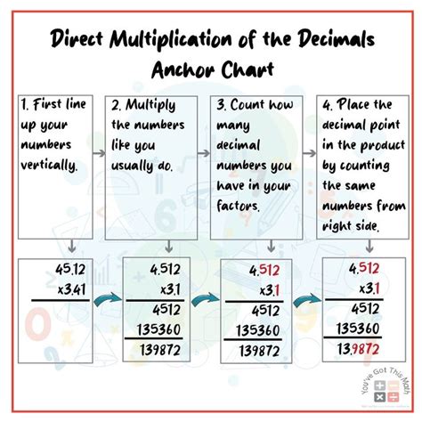 Free Printable Multiplying Decimals Anchor Chart Decimals Anchor