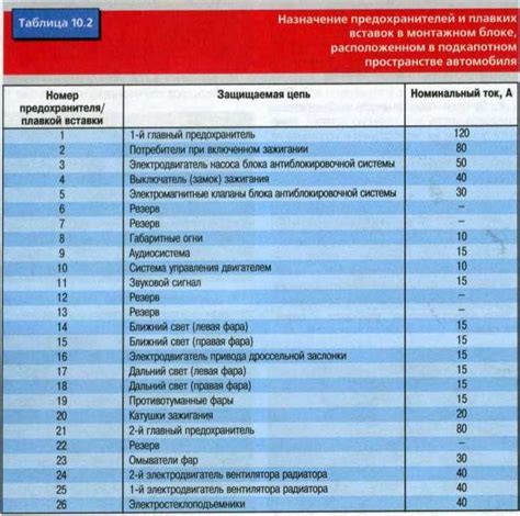Шема предохранителей Ниссан Примера Р12