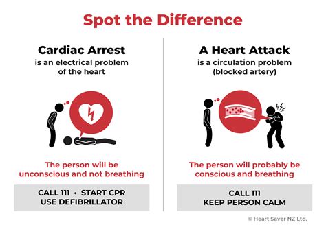 Sudden Cardiac Arrest Awareness Month Heart Saver Nz