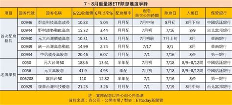 00940報酬率衝破5除息呼聲高 9檔重量級etf開獎倒數 Ettoday財經雲 Ettoday新聞雲