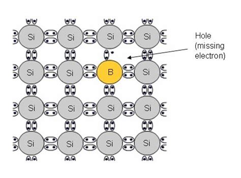 Semiconductors | Ismail-Beigi Research Group