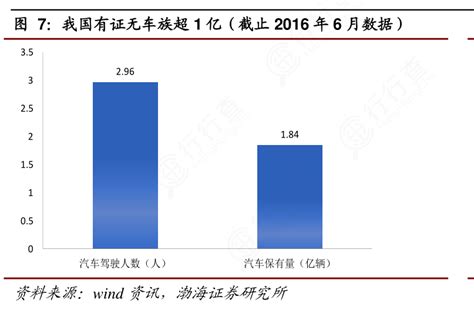 想问下各位网友我国有证无车族超1亿（截止2016年6月数据）的准确答案行行查行业研究数据库