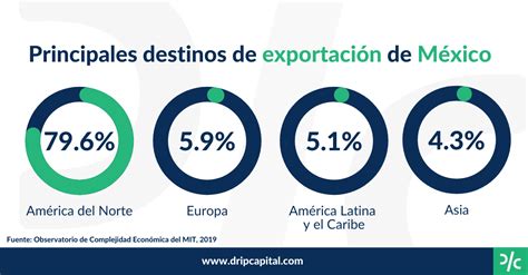 Principales Destinos De Exportaci N De M Xico Para Hacer Crecer Tu Negocio