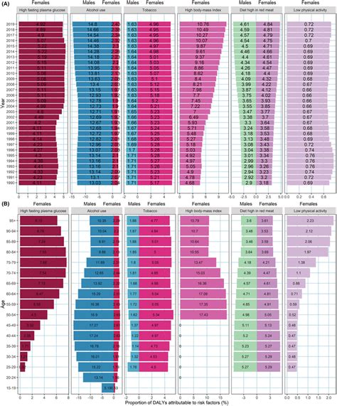 The Temporal Trend In Proportion Of Breast Cancer Dalys Attributable To