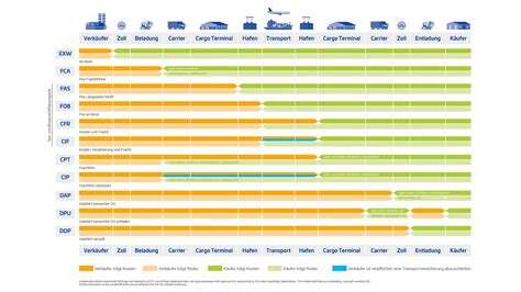 Incoterms Definition Spedition Hellmann East Europe The Best Porn Website