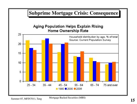 Subprime Mortgage Crisis Ppt Download