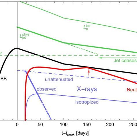 Evolution Of Luminosities As A Function Of Time The Bb And X Ray Download Scientific Diagram