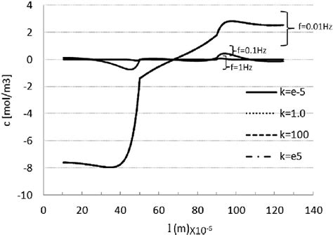 Variation Of Electrolyte Salt Concentration At Various Solid Phase Download Scientific Diagram