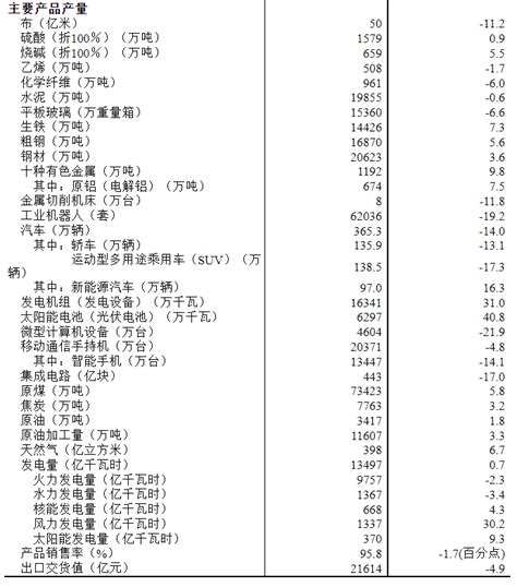 2023年1 2月份规模以上工业化学原料和化学制品制造业增加值同比增长78观研报告网