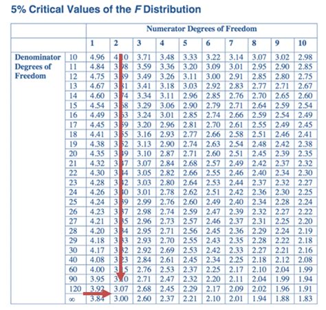 Frm F Distribution Cfa Frm And Actuarial Exams Study Notes