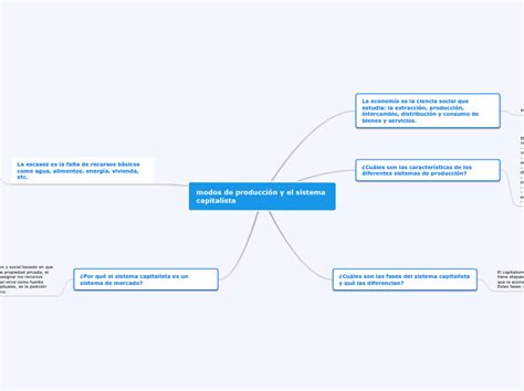 Modos De Producci N Y El Sistema Capitalis Mind Map