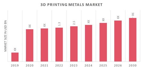 3d Printing Metal Market Size Share And Global Forecast 2032