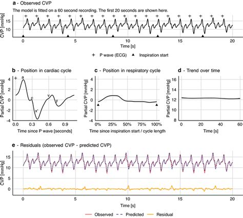 Generalized Additive Model Of Central Venous Pressure Cvp Variation Download Scientific