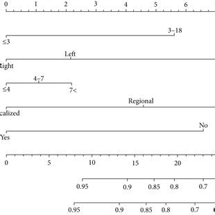 Nomograms Predicting 3 Year And 5 Year Overall Survival A And