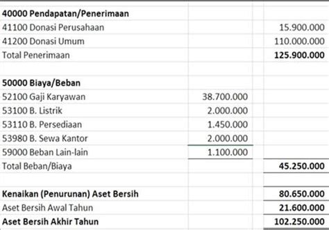 Laporan Keuangan Yayasan Pendidikan Sosial Keagamaan