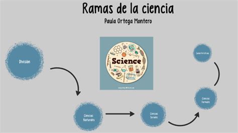 Ramas De La Ciencia By Paula Ortega Montero On Prezi