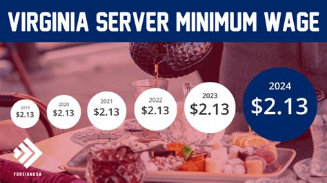 Virginia Server Minimum Wage Foreign USA