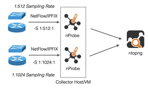 How Sampling And Throughput Calculation Works Netflow Ipfix Vs Sflow