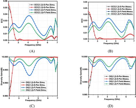 Envelope Correlation Coefficient ECC And Diversity Gain DG Results