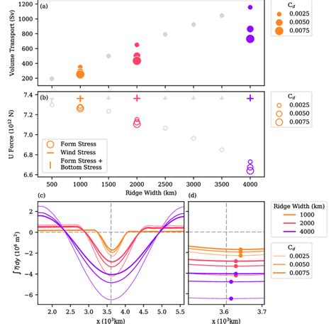 A Net Zonal Volume Transport Against Ridge Width For Varying Bottom