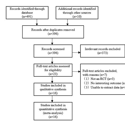 The Flow Of Literature Search And Study Selection RCT Randomized