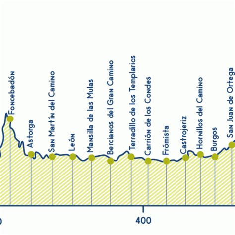 Camino Del Norte Elevation Map