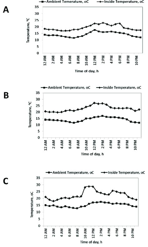 Temperature Variation Inside And Outside The Greenhouse Under Different