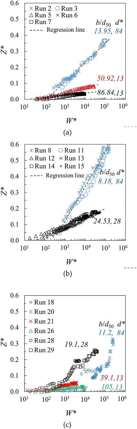 Effect Of B D On The Time Development Of Scour Depth In Dimensionless