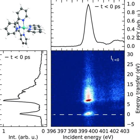 Dft Optimized Molecular Structure And Steady State N Kedge Rixs Map Of