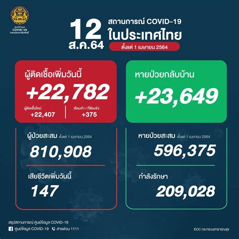 ยอดป่วยโควิดในประเทศวันนี้นิวไฮ 22782 ราย ติดเชื้อในเรือนจำ 375