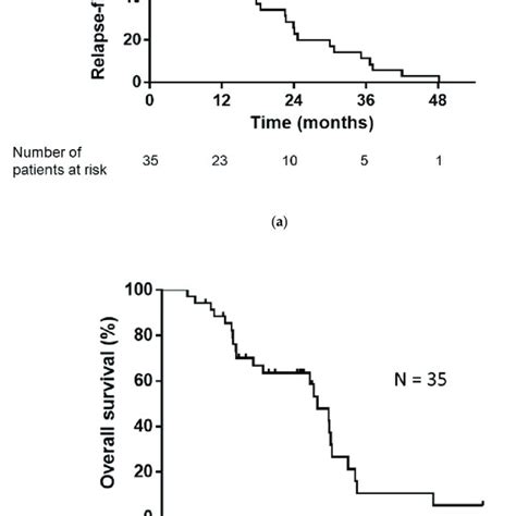 A Kaplan Meier Plot Showing Relapse Free Survival Rfs Median Rfs