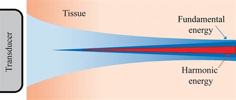 A Primer On The Physical Principles Of Tissue Harmonic Imaging