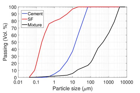 Particle Size Distributions Of Cement Silica Fume Sf And The