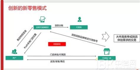 直营模式图片直营模式图直营模式第3页大山谷图库