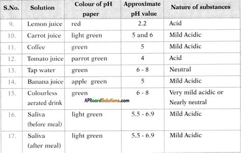 Ap Ssc 10th Class Chemistry Solutions Chapter 4 Acids Bases And Salts