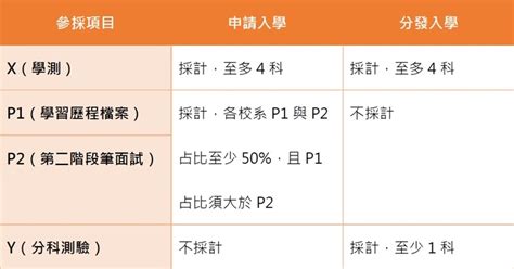 新課綱第一屆提早準備，111學測早鳥預報享優惠！報名再送申請入學口試、面試指導課程！ 志光數位學院