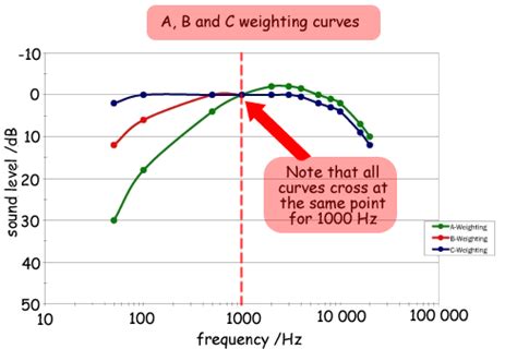 Cyberphysics Dba And Db Scale