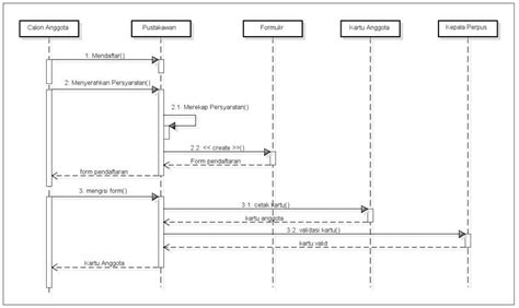 Contoh Sequence Diagram Penggajian Karyawan Imagesee