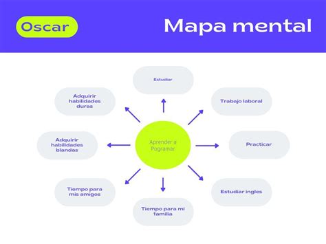 Mi Mapa Mental Foco Enfocarse trae más resultados para el día a día