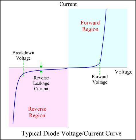 P N Junction Diode Baising And Its Vi Characteristics