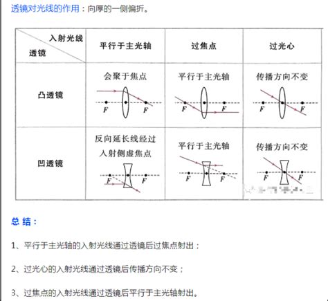 2023年初中物理透镜的三条特殊光线 透镜 中考网