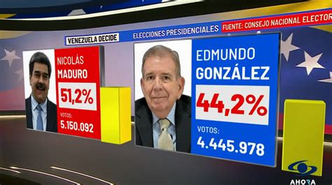 Resultados Elecciones Venezuela 2024 Revisa QuiÉn Lidera El Escrutinio