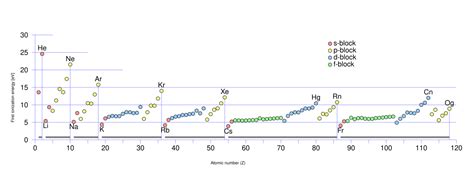 Ionization energy - Wikipedia