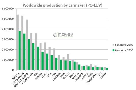 Les Chiffres Cl S De La Production Automobile Mondiale