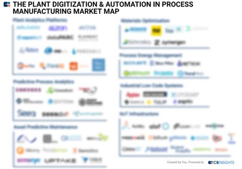 Tech Market Map Report — Plant Digitization And Automation In Process