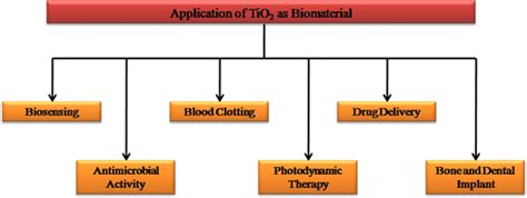 Flow chart of biological applications of TiO2 | Download Scientific Diagram