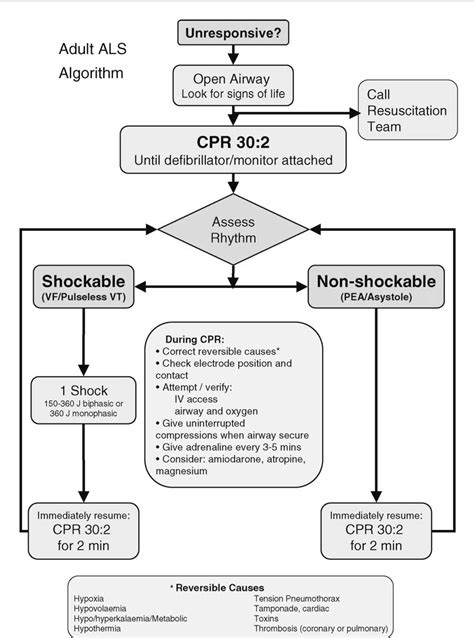 PDF European Resuscitation Council Guidelines For Resuscitation 2005