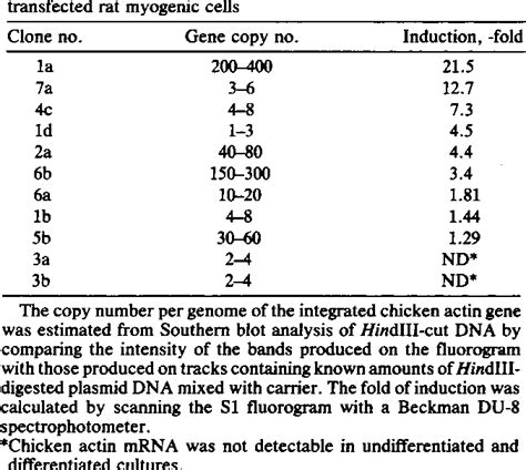 Table 1 From Developmentally Regulated Expression Of A Chicken Muscle