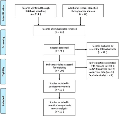 Flow Chart Of Literature Retrieval And Research Selection Download