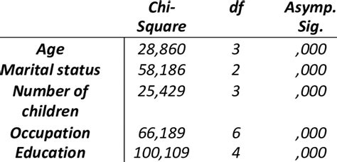 The Most Significant Socio Demographic Variables For Profiling The